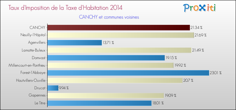 Taux d'imposition de la taxe d'habitation 2014 pour CANCHY et les communes proches Comparaison des taux d'imposition de la taxe d'habitation 2014 pour CANCHY et les communes voisines