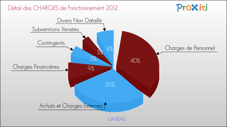 Décomposition des Charges de Fonctionnement 2012 de la commune de CANDAS Charges de Fonctionnement 2012 pour la commune de CANDAS