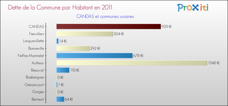 Dette par habitant de la commune en 2011 pour CANDAS et les communes proches Comparaison de la dette par habitant de la commune en 2011 pour CANDAS et les communes voisines