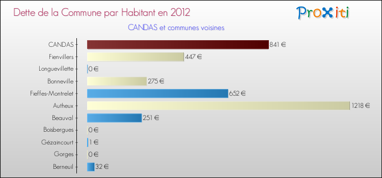 Dette par habitant de la commune en 2012 pour CANDAS et les communes proches Comparaison de la dette par habitant de la commune en 2012 pour CANDAS et les communes voisines