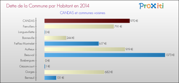 Dette par habitant de la commune en 2014 pour CANDAS et les communes proches Comparaison de la dette par habitant de la commune en 2014 pour CANDAS et les communes voisines