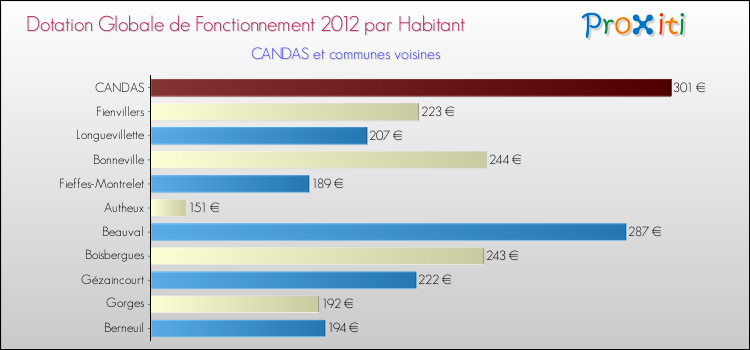Montant des dotations globales de fonctionnement DGF par Habitant pour CANDAS et les communes proches Comparaison des des dotations globales de fonctionnement DGF par habitant pour CANDAS et les communes voisines