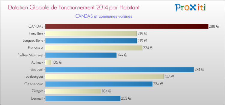 Montant des dotations globales de fonctionnement DGF par Habitant pour CANDAS et les communes proches en 2014. Comparaison des des dotations globales de fonctionnement DGF par habitant pour CANDAS et les communes voisines en 2014.