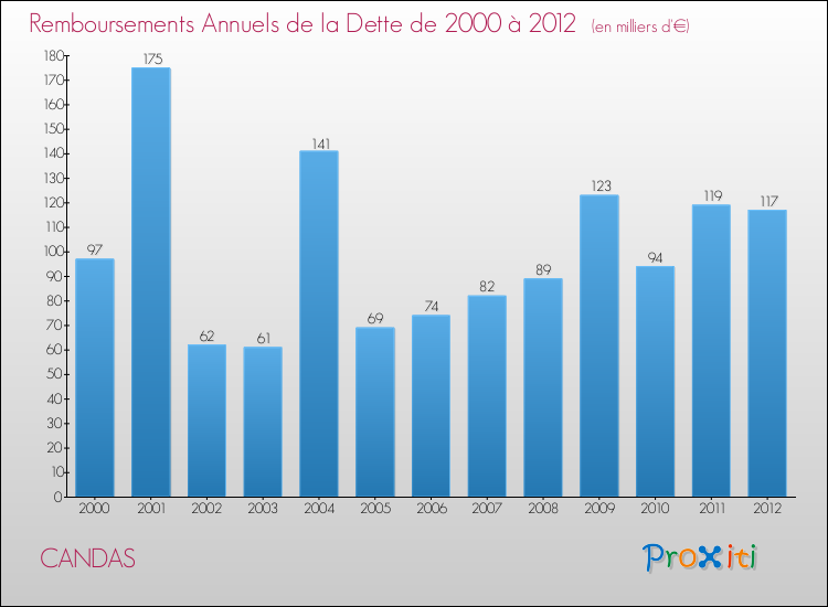 Evolution de l'annuité de la dette pour la commune de CANDAS de 2000 à 2012 Annuités de la dette pour CANDAS de 2000 à 2012