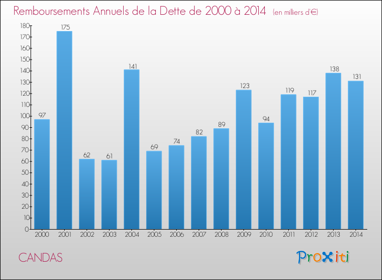 Evolution de l'annuité de la dette pour la commune de CANDAS de 2000 à 2014 Annuités de la dette pour CANDAS de 2000 à 2014