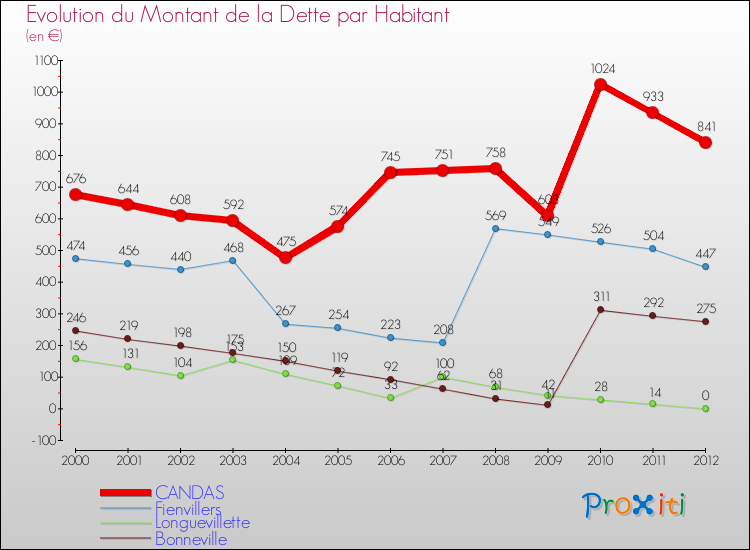 Evolution de la dette par habitant pour la commune de CANDAS et les communes proches de 2000 à 2012 Comparaison de la dette par habitant pour CANDAS et les communes voisines de 2000 à 2012