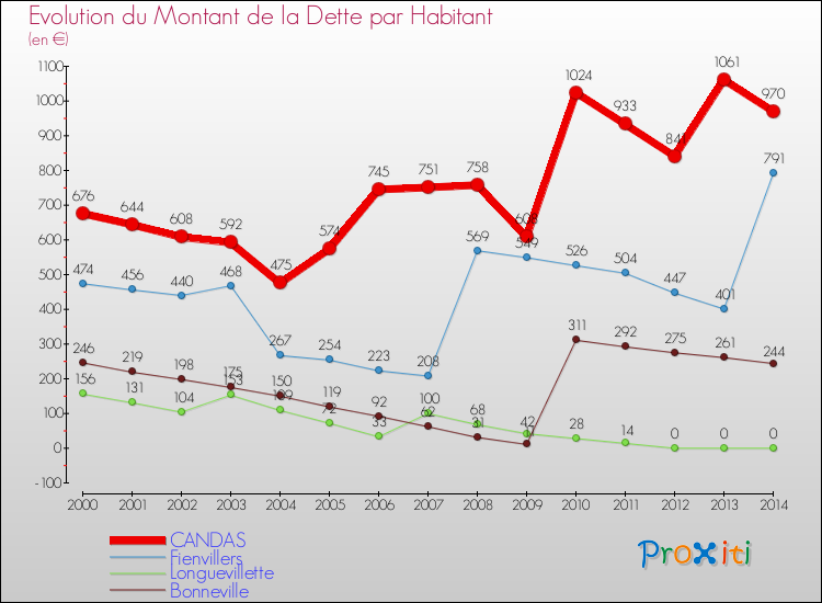 Evolution de la dette par habitant pour la commune de CANDAS et les communes proches de 2000 à 2014 Comparaison de la dette par habitant pour CANDAS et les communes voisines de 2000 à 2014