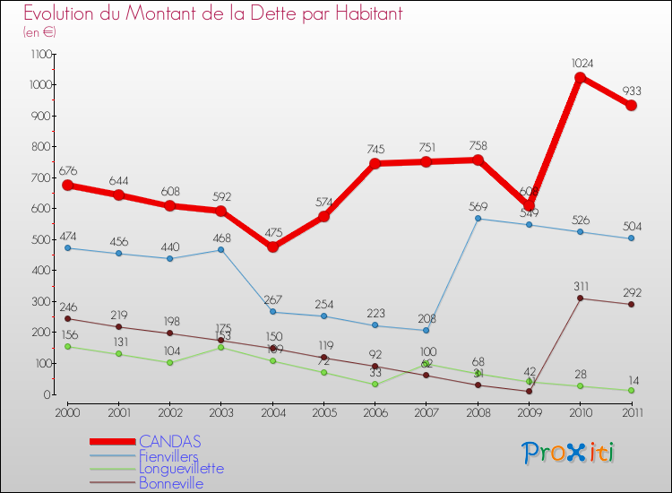 Evolution de la dette par habitant pour la commune de CANDAS et les communes proches Comparaison de la dette par habitant pour CANDAS et les communes voisines