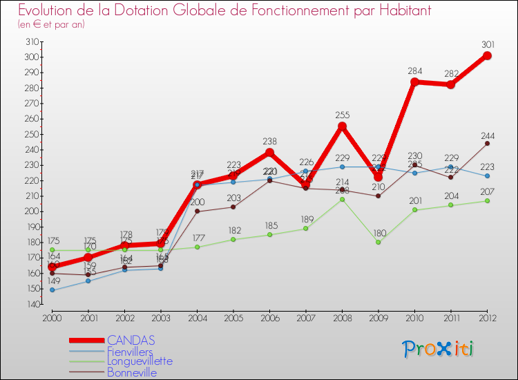 Evolution et montant de la dotation globale de fonctionnement par Habitant pour CANDAS et les communes proches Comparaison des dotations globales de fonctionnement par habitant pour CANDAS et les communes voisines