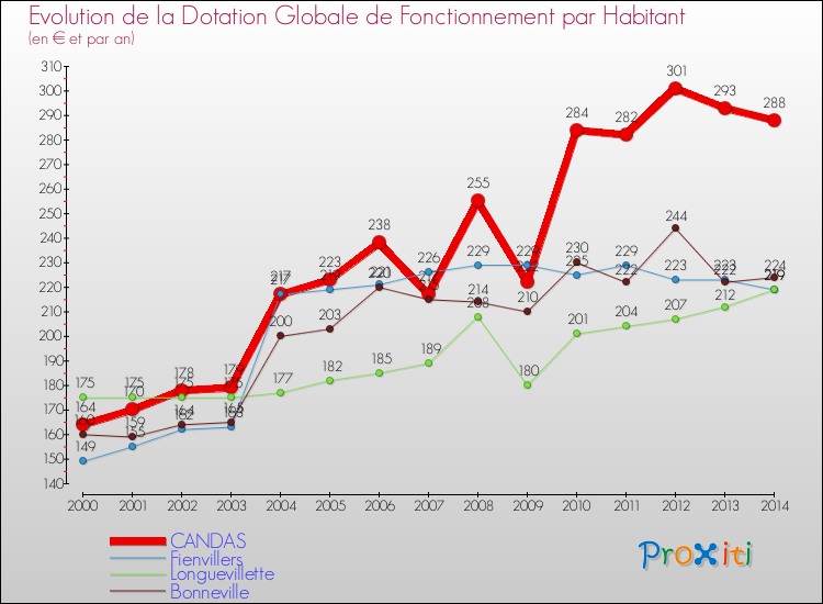 Evolution et montant de la dotation globale de fonctionnement par Habitant pour CANDAS et les communes proches de 2000 à 2014. Comparaison des dotations globales de fonctionnement par habitant pour CANDAS et les communes voisines de 2000 à 2014.
