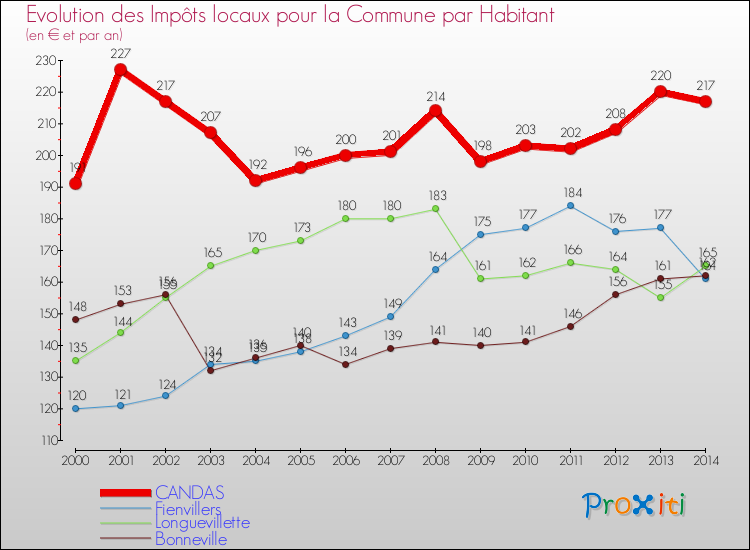 Evolution et montant des impôts locaux par Habitant pour CANDAS et les communes proches de 2000 à 2014 Comparaison des impôts locaux par habitant pour CANDAS et les communes voisines de 2000 à 2014
