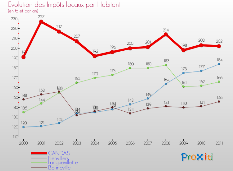 Evolution et montant des impôts locaux par Habitant pour CANDAS et les communes proches Comparaison des impôts locaux par habitant pour CANDAS et les communes voisines
