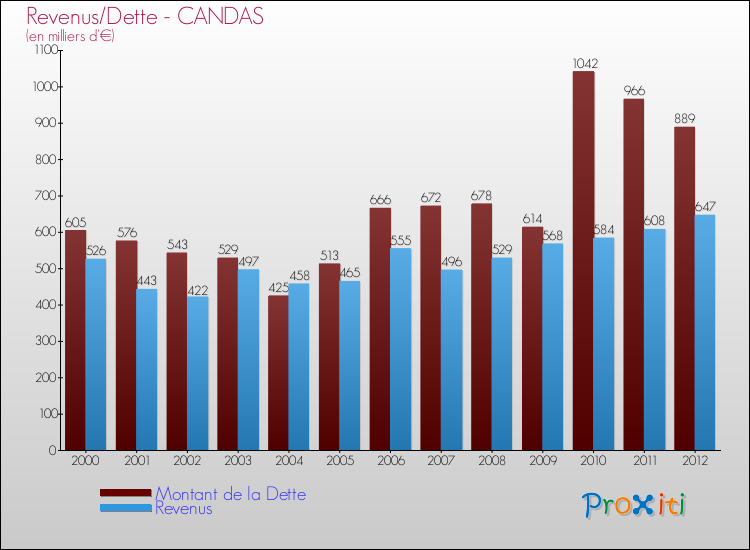 Evolution comparée de la dette et des revenus pour la commune de CANDAS de 2000 à 2012 Comparaison de la dette et des revenus pour CANDAS de 2000 à 2012