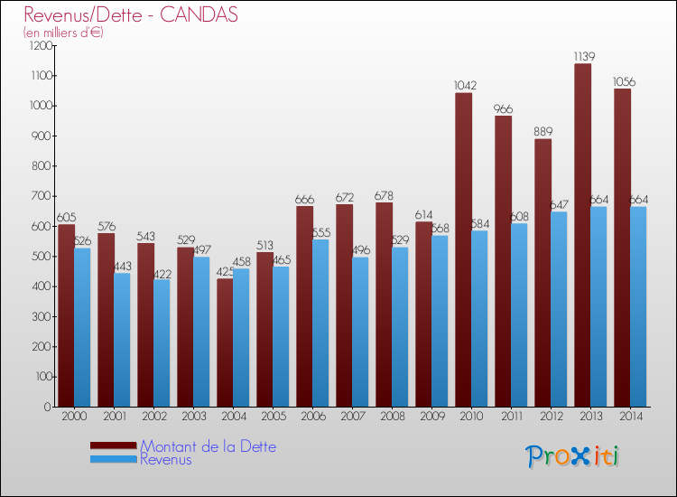 Evolution comparée de la dette et des revenus pour la commune de CANDAS de 2000 à 2014 Comparaison de la dette et des revenus pour CANDAS de 2000 à 2014