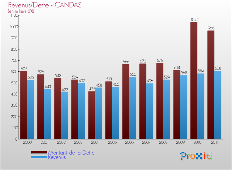 Evolution comparée de la dette et des revenus pour la commune de CANDAS de 2000 à 2011 Comparaison de la dette et des revenus pour CANDAS de 2000 à 2011