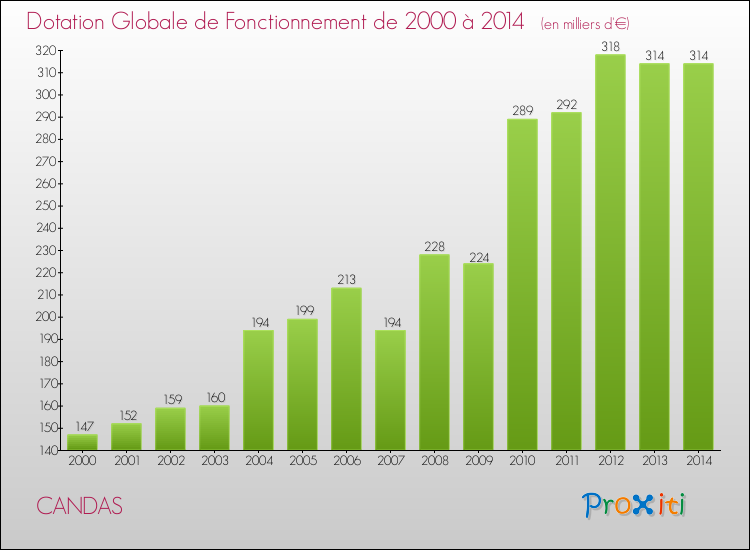 Evolution du montant de la Dotation Globale de Fonctionnement pour la commune de CANDAS de 2000 à 2014 Evolution du montant de la Dotation Globale de Fonctionnement pour CANDAS de 2000 à 2014