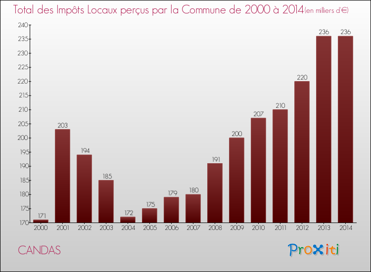 Evolution des Impôts Locaux pour la commune de CANDAS de 2000 à 2014 Evolution des Impôts Locaux pour CANDAS de 2000 à 2014
