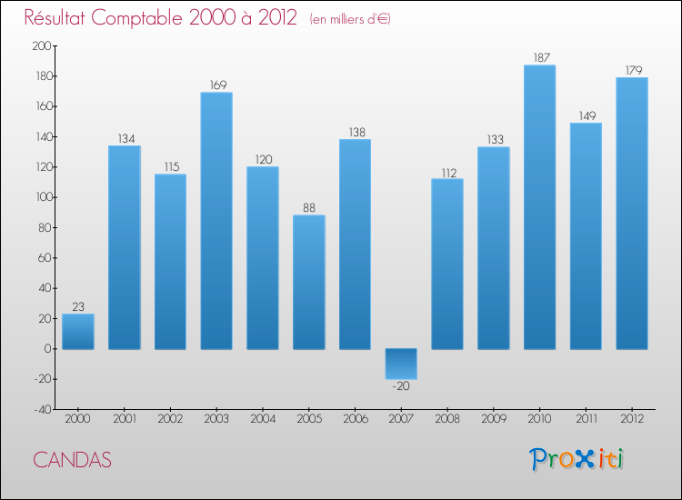 Evolution du résultat comptable pour la commune de CANDAS de 2000 à 2012 Evolution du résultat comptable pour CANDAS de 2000 à 2012