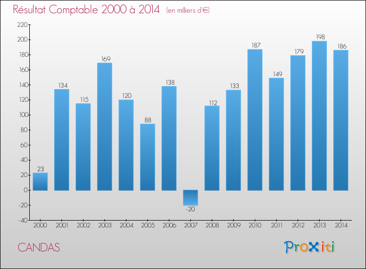 Evolution du résultat comptable pour la commune de CANDAS de 2000 à 2014 Evolution du résultat comptable pour CANDAS de 2000 à 2014