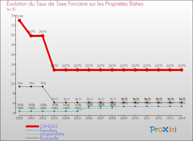 Evolution du taux de la taxe foncière sur le bati pour CANDAS et les communes proches de 2000 à 2014 Comparaison des taux de taxe foncière sur le bati pour CANDAS et les communes voisines de 2000 à 2014