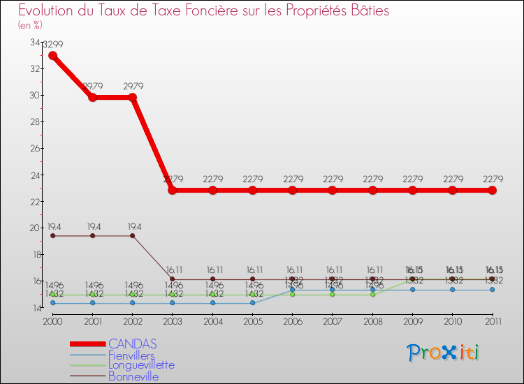 Evolution du taux de la taxe foncière sur le bati pour CANDAS et les communes proches Comparaison des taux de taxe foncière sur le bati pour CANDAS et les communes voisines
