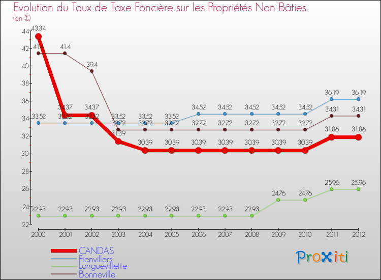 Evolution du taux de la taxe foncière sur les immeubles et terrains non batis pour CANDAS et les communes proches de 2000 à 2012 Comparaison des taux de la taxe foncière sur les immeubles et terrains non batis pour CANDAS et les communes voisines de 2000 à 2012