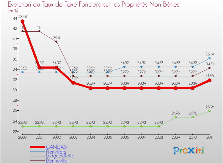 Evolution du taux de la taxe foncière sur les immeubles et terrains non batis pour CANDAS et les communes proches Comparaison des taux de la taxe foncière sur les immeubles et terrains non batis pour CANDAS et les communes voisines
