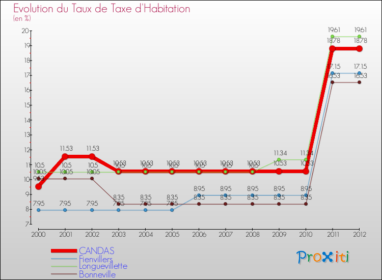 Evolution du taux de la taxe d'habitation pour CANDAS et les communes proches Comparaison des taux de la taxe d'habitation pour CANDAS et les communes voisines
