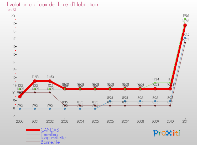 Evolution du taux de la taxe d'habitation pour CANDAS et les communes proches Comparaison des taux de la taxe d'habitation pour CANDAS et les communes voisines