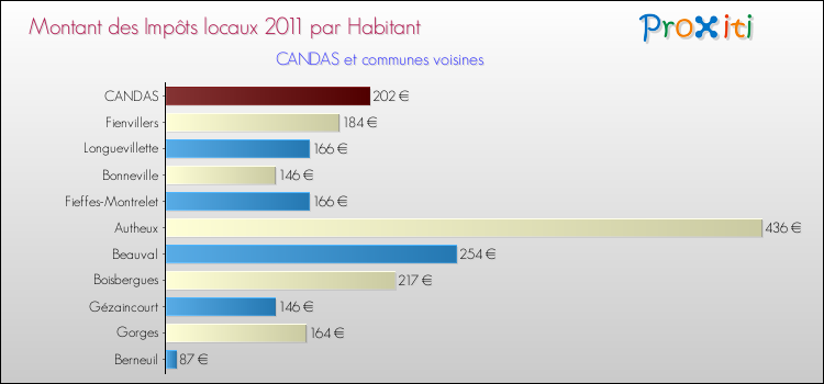 Montant des impôts locaux par Habitant pour CANDAS et les communes proches Comparaison des impôts locaux par habitant pour CANDAS et les communes voisines