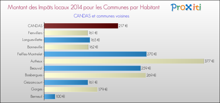 Montant des impôts locaux par Habitant pour CANDAS et les communes proches en 2014 Comparaison des impôts locaux par habitant pour CANDAS et les communes voisines en 2014
