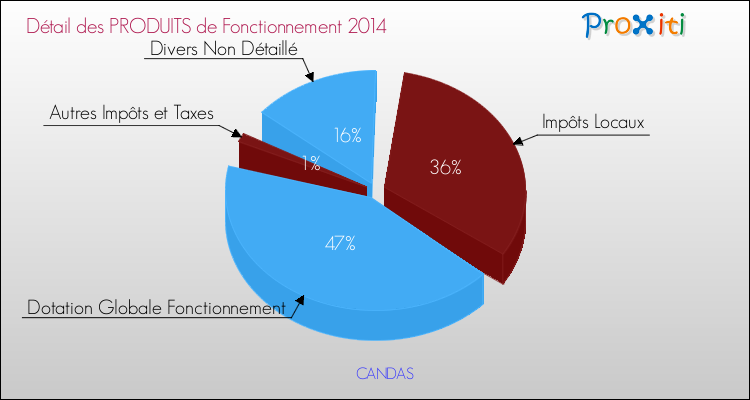 Décomposition du Budget de Fonctionnement 2014 de la commune de CANDAS Budget de Fonctionnement 2014 pour la commune de CANDAS