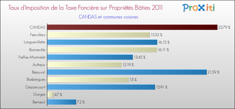 Taux d'imposition de la taxe foncière sur le bati 2011 pour CANDAS et les communes proches Comparaison des taux d'imposition de la taxe foncière sur le bati 2011 pour CANDAS et les communes voisines