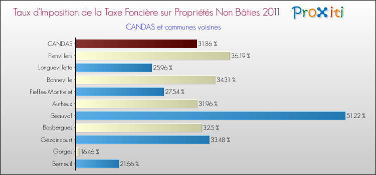 Taux d'imposition de la taxe foncière sur les immeubles et terrains non batis 2011 pour CANDAS et les communes proches Comparaison des taux d'imposition de la taxe foncière sur les immeubles et terrains non batis 2011 pour CANDAS et les communes voisines
