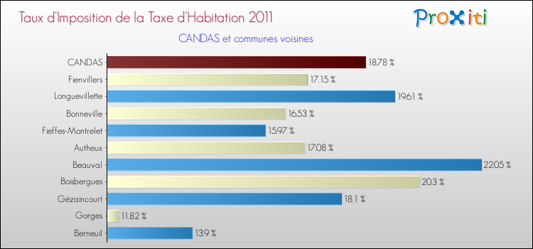 Taux d'imposition de la taxe d'habitation 2011 pour CANDAS et les communes proches Comparaison des taux d'imposition de la taxe d'habitation 2011 pour CANDAS et les communes voisines