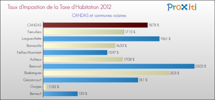 Taux d'imposition de la taxe d'habitation 2012 pour CANDAS et les communes proches Comparaison des taux d'imposition de la taxe d'habitation 2012 pour CANDAS et les communes voisines