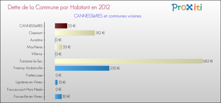 Dette par habitant de la commune en 2012 pour CANNESSIèRES et les communes proches Comparaison de la dette par habitant de la commune en 2012 pour CANNESSIèRES et les communes voisines