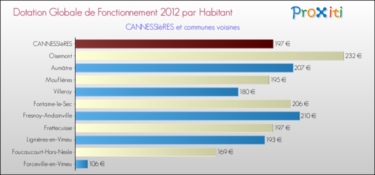Montant des dotations globales de fonctionnement DGF par Habitant pour CANNESSIèRES et les communes proches Comparaison des des dotations globales de fonctionnement DGF par habitant pour CANNESSIèRES et les communes voisines