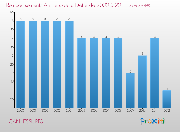 Evolution de l'annuité de la dette pour la commune de CANNESSIèRES de 2000 à 2012 Annuités de la dette pour CANNESSIèRES de 2000 à 2012