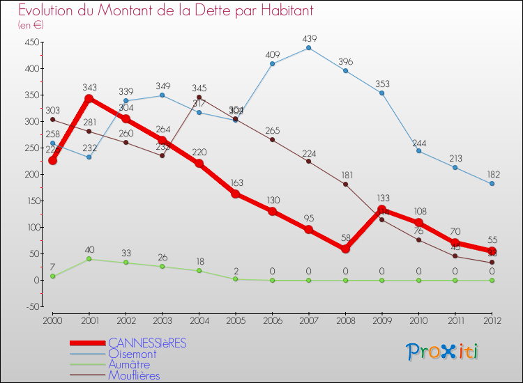 Evolution de la dette par habitant pour la commune de CANNESSIèRES et les communes proches de 2000 à 2012 Comparaison de la dette par habitant pour CANNESSIèRES et les communes voisines de 2000 à 2012