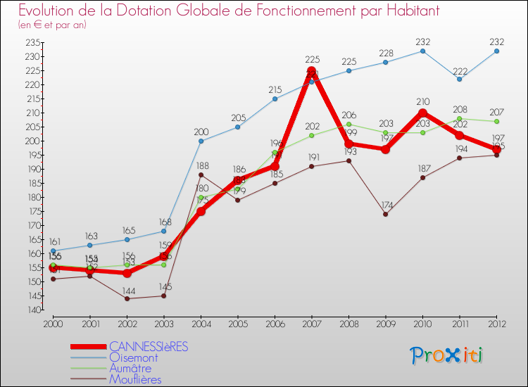 Evolution et montant de la dotation globale de fonctionnement par Habitant pour CANNESSIèRES et les communes proches Comparaison des dotations globales de fonctionnement par habitant pour CANNESSIèRES et les communes voisines