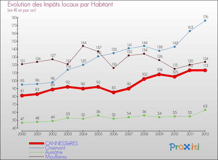 Evolution et montant des impôts locaux par Habitant pour CANNESSIèRES et les communes proches Comparaison des impôts locaux par habitant pour CANNESSIèRES et les communes voisines
