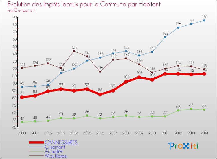 Evolution et montant des impôts locaux par Habitant pour CANNESSIèRES et les communes proches de 2000 à 2014 Comparaison des impôts locaux par habitant pour CANNESSIèRES et les communes voisines de 2000 à 2014
