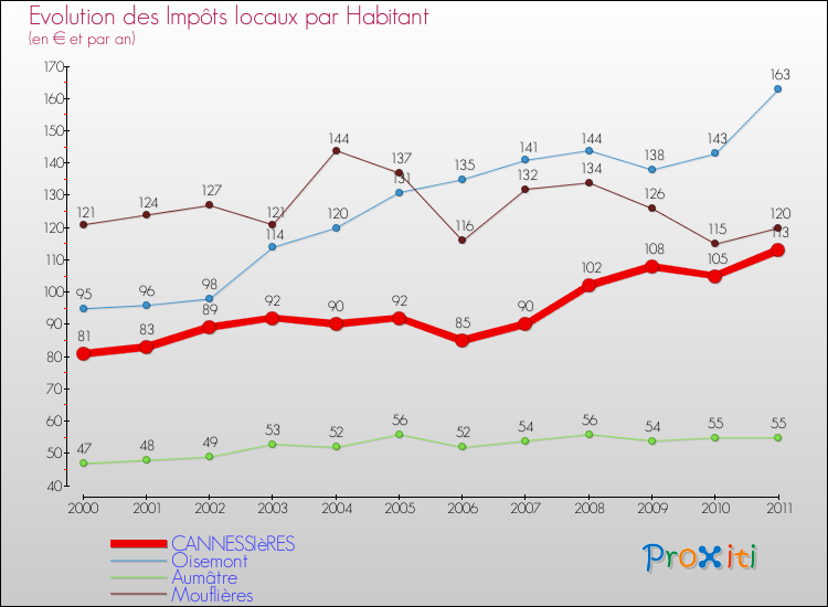 Evolution et montant des impôts locaux par Habitant pour CANNESSIèRES et les communes proches Comparaison des impôts locaux par habitant pour CANNESSIèRES et les communes voisines