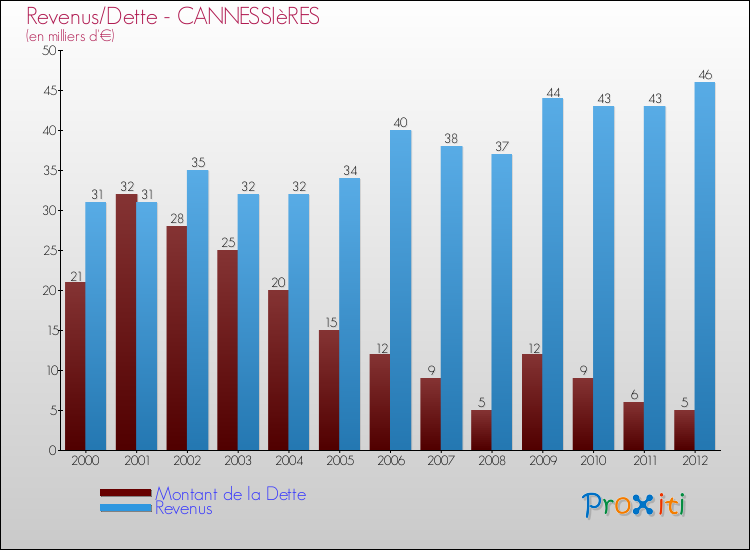 Evolution comparée de la dette et des revenus pour la commune de CANNESSIèRES de 2000 à 2012 Comparaison de la dette et des revenus pour CANNESSIèRES de 2000 à 2012