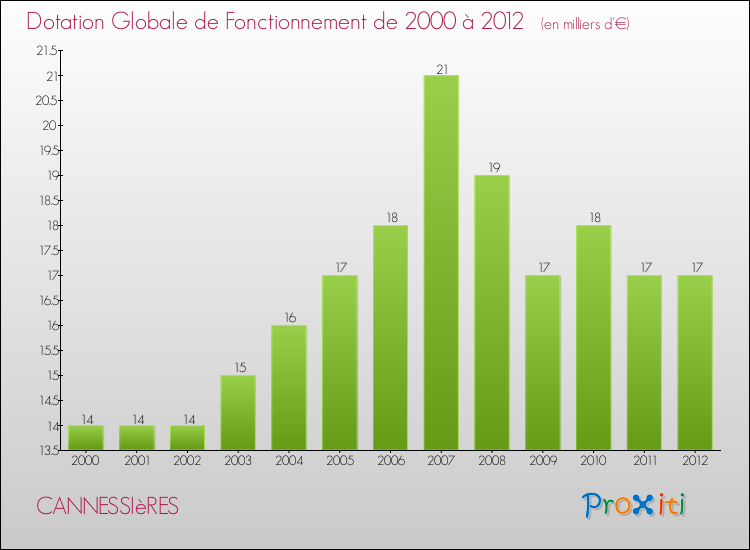 Evolution du montant de la Dotation Globale de Fonctionnement pour la commune de CANNESSIèRES de 2000 à 2012 Evolution du montant de la Dotation Globale de Fonctionnement pour CANNESSIèRES de 2000 à 2012