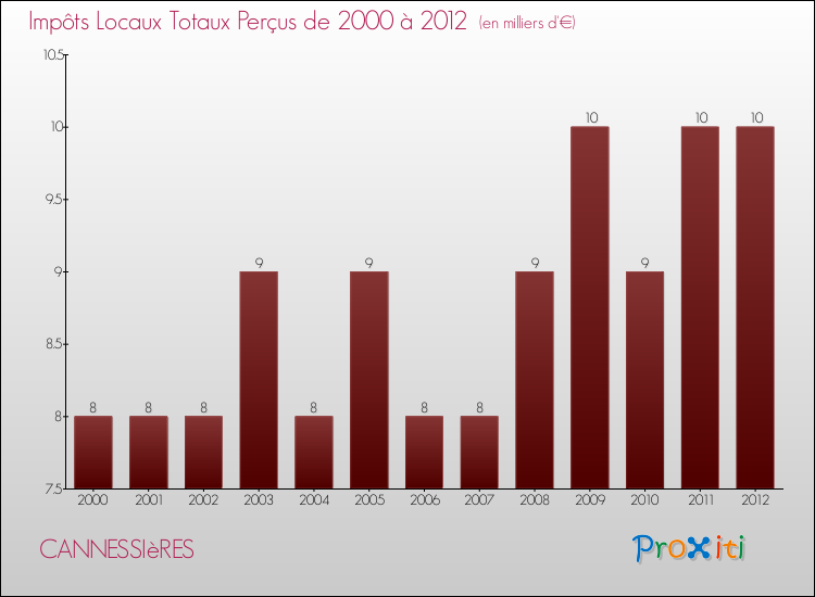 Evolution des Impôts Locaux pour la commune de CANNESSIèRES de 2000 à 2012 Evolution des Impôts Locaux pour CANNESSIèRES de 2000 à 2012