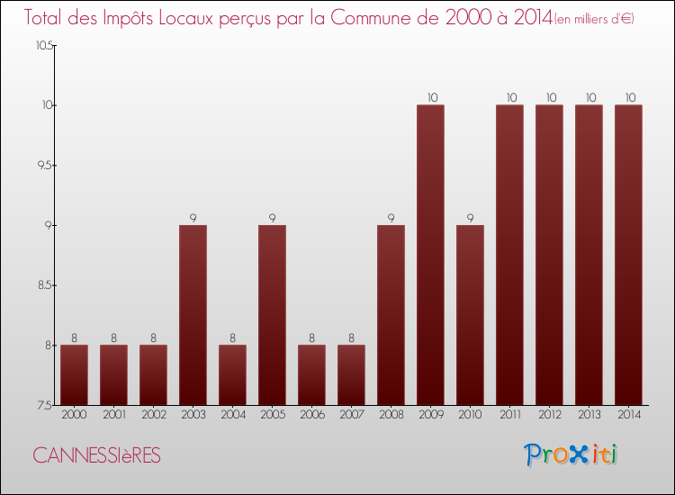 Evolution des Impôts Locaux pour la commune de CANNESSIèRES de 2000 à 2014 Evolution des Impôts Locaux pour CANNESSIèRES de 2000 à 2014