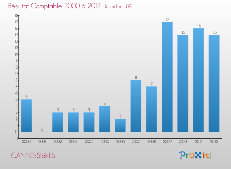 Evolution du résultat comptable pour la commune de CANNESSIèRES de 2000 à 2012 Evolution du résultat comptable pour CANNESSIèRES de 2000 à 2012