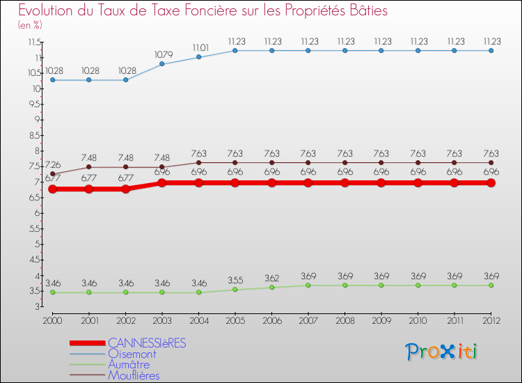 Evolution du taux de la taxe foncière sur le bati pour CANNESSIèRES et les communes proches de 2000 à 2012 Comparaison des taux de taxe foncière sur le bati pour CANNESSIèRES et les communes voisines de 2000 à 2012
